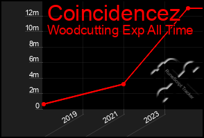 Total Graph of Coincidencez