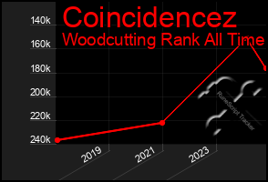 Total Graph of Coincidencez