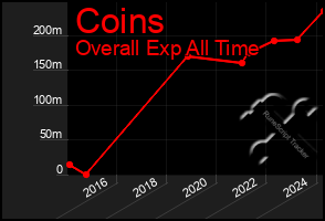 Total Graph of Coins