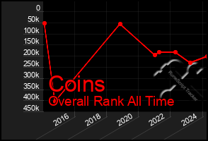 Total Graph of Coins