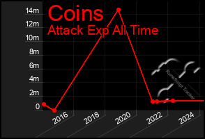 Total Graph of Coins