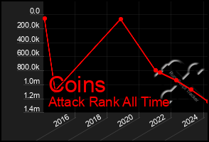 Total Graph of Coins