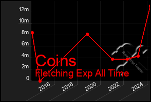 Total Graph of Coins