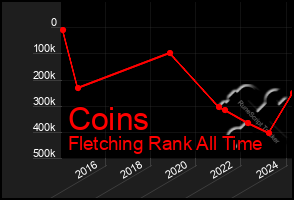 Total Graph of Coins