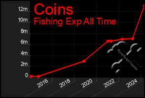 Total Graph of Coins