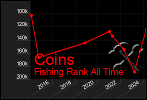 Total Graph of Coins