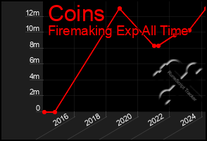 Total Graph of Coins