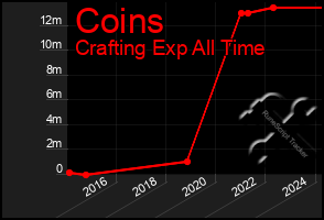 Total Graph of Coins