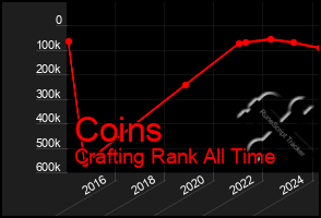 Total Graph of Coins