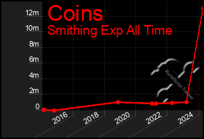 Total Graph of Coins