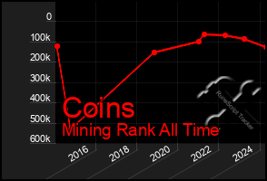 Total Graph of Coins