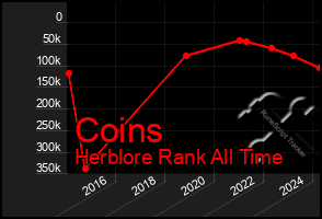 Total Graph of Coins