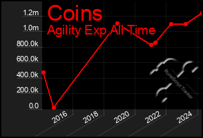 Total Graph of Coins