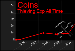 Total Graph of Coins