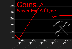 Total Graph of Coins