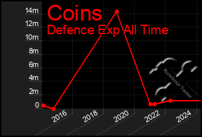 Total Graph of Coins