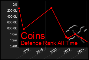 Total Graph of Coins