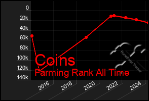 Total Graph of Coins