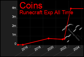 Total Graph of Coins