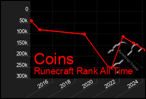 Total Graph of Coins