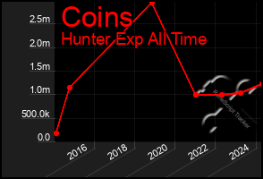 Total Graph of Coins