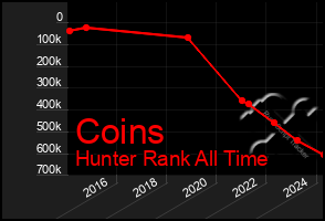 Total Graph of Coins