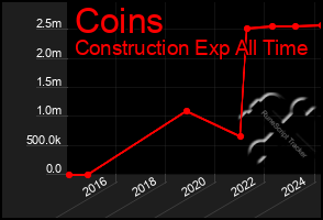 Total Graph of Coins