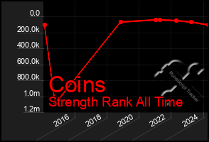 Total Graph of Coins