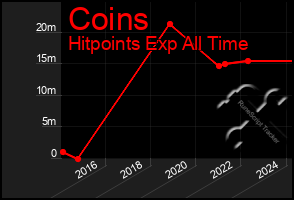 Total Graph of Coins