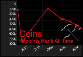 Total Graph of Coins