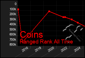 Total Graph of Coins