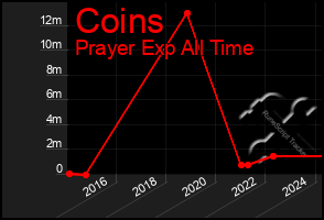 Total Graph of Coins