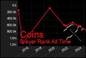 Total Graph of Coins