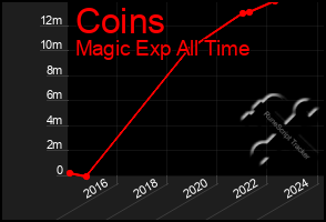 Total Graph of Coins