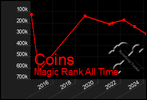 Total Graph of Coins