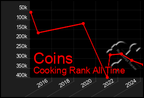 Total Graph of Coins