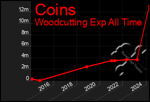 Total Graph of Coins