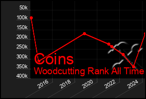 Total Graph of Coins