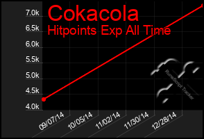 Total Graph of Cokacola