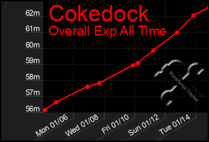 Total Graph of Cokedock