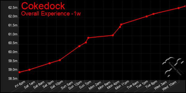 1 Week Graph of Cokedock