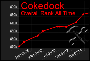 Total Graph of Cokedock