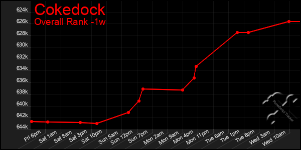 1 Week Graph of Cokedock