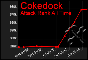 Total Graph of Cokedock