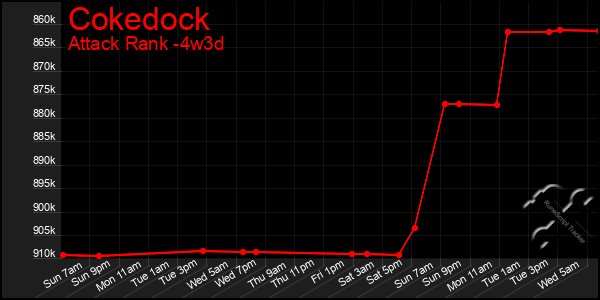 Last 31 Days Graph of Cokedock