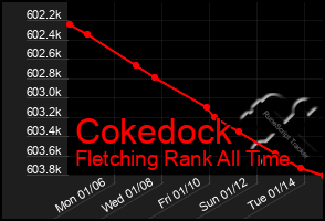 Total Graph of Cokedock