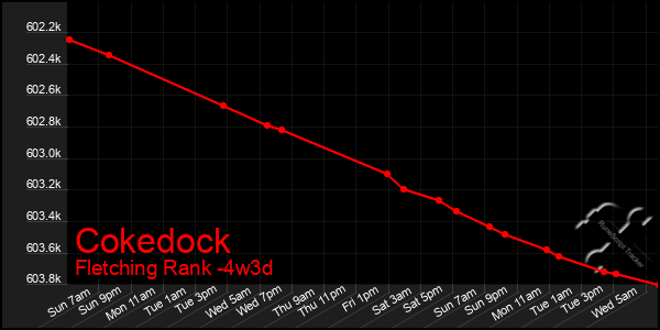 Last 31 Days Graph of Cokedock