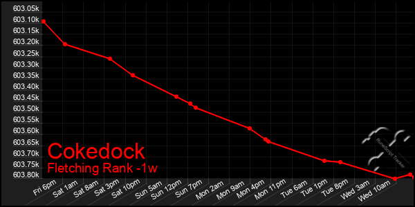 Last 7 Days Graph of Cokedock