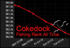 Total Graph of Cokedock