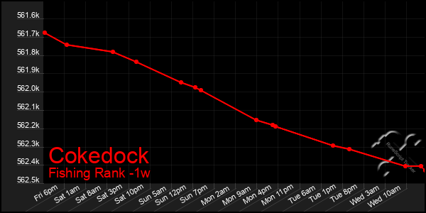 Last 7 Days Graph of Cokedock